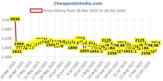 ajio.com nike Women Phoenix High-Rise Sweatpants nike Price History Graph from 18 Mar 2025 to 28 Oct 2025