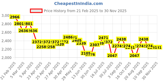 ajio.com nike Women Printed Duffle Bag with Double Handles nike Price History Graph from 21 Feb 2025 to 30 Nov 2025