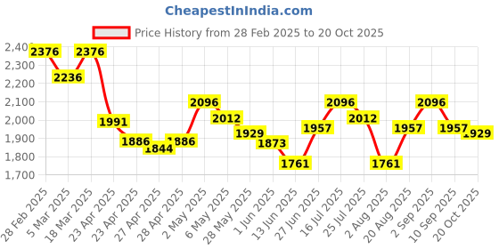 ajio.com nike Women Printed Duffle Bag with Double Handles nike Price History Graph from 28 Feb 2025 to 20 Oct 2025