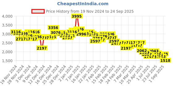 ajio.com nike Women Pro Fleece Top nike Price History Graph from 19 Nov 2024 to 24 Sep 2025