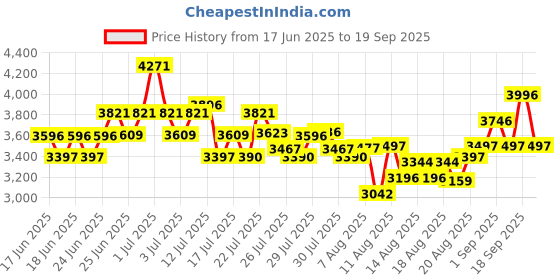 ajio.com nike Women Promina Low-Top Training Shoes nike Price History Graph from 17 Jun 2025 to 19 Sep 2025