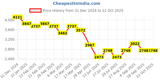 ajio.com nike Women Quilted Tote Bag nike Price History Graph from 31 Dec 2024 to 21 Oct 2025