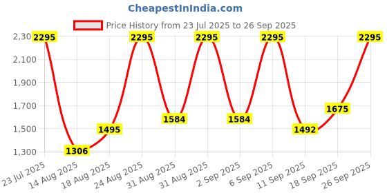 ajio.com nike Women Regular Fit Cotton Crew-Neck T-Shirt nike Price History Graph from 23 Jul 2025 to 26 Sep 2025