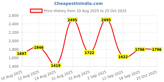ajio.com nike Women Regular Fit Cotton Crew-Neck T-Shirt nike Price History Graph from 10 Aug 2025 to 25 Oct 2025