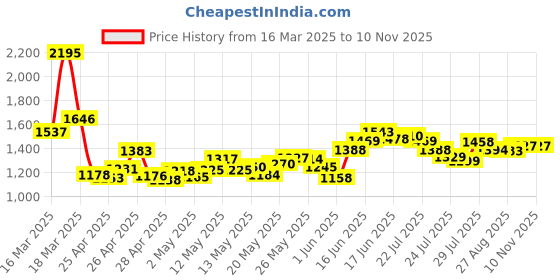 ajio.com nike Women Regular Fit Crew-Neck Cotton T-Shirt nike Price History Graph from 16 Mar 2025 to 4 Nov 2025