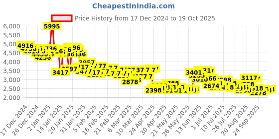 ajio.com nike Women Regular Fit Running Track Jacket nike Price History Graph from 17 Dec 2024 to 10 Oct 2025