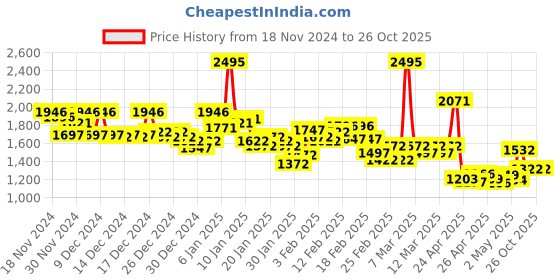 ajio.com nike Women Relaxed Dri-FIT Short-Sleeve Top nike Price History Graph from 18 Nov 2024 to 26 Oct 2025