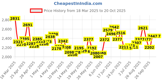 ajio.com nike Women Ribbed Chill Knit Flared Leggings nike Price History Graph from 18 Mar 2025 to 20 Oct 2025