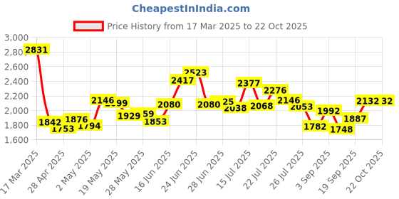 ajio.com nike Women Ribbed Chill Knit Tight Tank Dress nike Price History Graph from 17 Mar 2025 to 22 Oct 2025