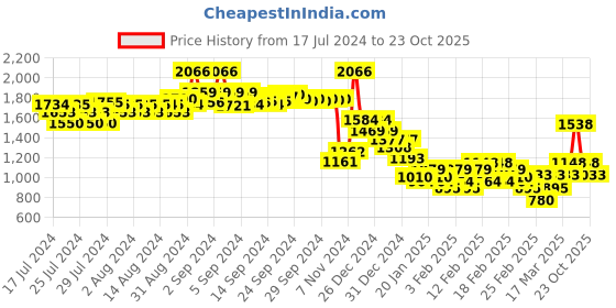 ajio.com nike Women Ribbed Crop Top nike Price History Graph from 17 Jul 2024 to 23 Oct 2025