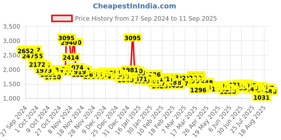 ajio.com nike Women Round-Neck T-Shirt with Racerback nike Price History Graph from 27 Sep 2024 to 11 Sep 2025