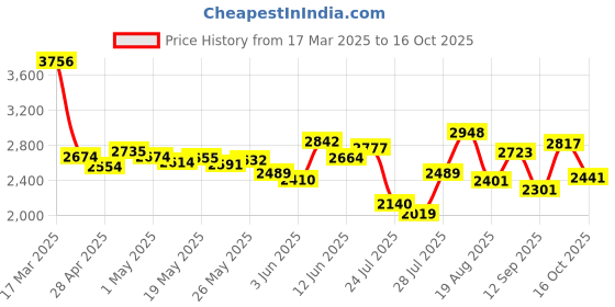 ajio.com nike Women Running Division Dri-Fit Tailored Fit Top nike Price History Graph from 17 Mar 2025 to 16 Oct 2025