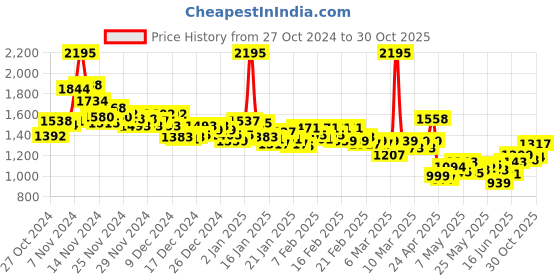 ajio.com nike Women Running Shorts with Logo Print nike Price History Graph from 27 Oct 2024 to 30 Oct 2025