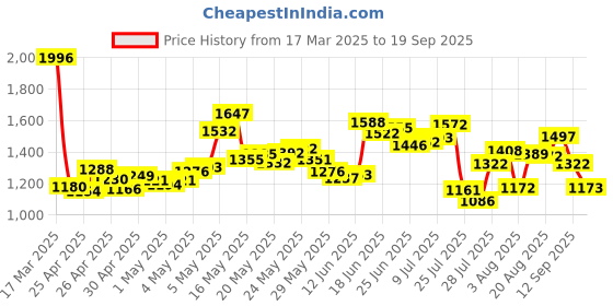 ajio.com nike Women Shorts with Elasticated Waist nike Price History Graph from 17 Mar 2025 to 19 Sep 2025