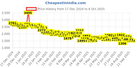 ajio.com nike Women Sportswear Phoenix Regular Fit V-Neck T-Shirt nike Price History Graph from 17 Dec 2024 to 6 Oct 2025