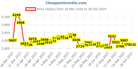 ajio.com nike Women Straight Track Pants with Open-Hem nike Price History Graph from 16 Mar 2025 to 27 Oct 2025