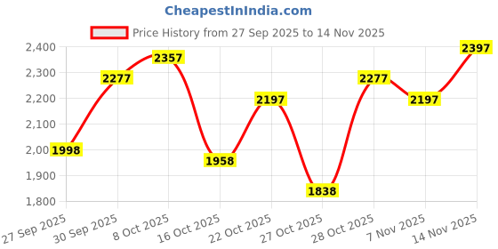 ajio.com nike Women Striped Regular Fit Sweatshirt nike Price History Graph from 27 Sep 2025 to 14 Nov 2025