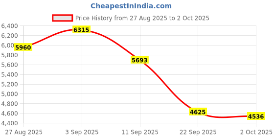 ajio.com nike Women SuperRep Go 3 Flyknit Running Shoes nike Price History Graph from 27 Aug 2025 to 2 Oct 2025