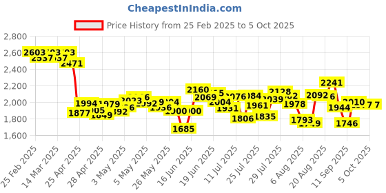 ajio.com nike Women Swift Dri-Fit 2-In-1 Running Shorts nike Price History Graph from 25 Feb 2025 to 5 Oct 2025