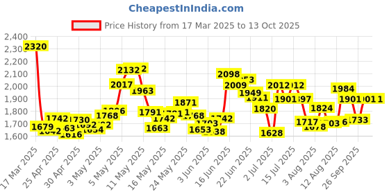 ajio.com nike Women Swift Dri-Fit Tailored Fit Running Top nike Price History Graph from 17 Mar 2025 to 13 Oct 2025