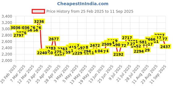 ajio.com nike Women Swift Running Leggings with Patch Pockets nike Price History Graph from 25 Feb 2025 to 11 Sep 2025