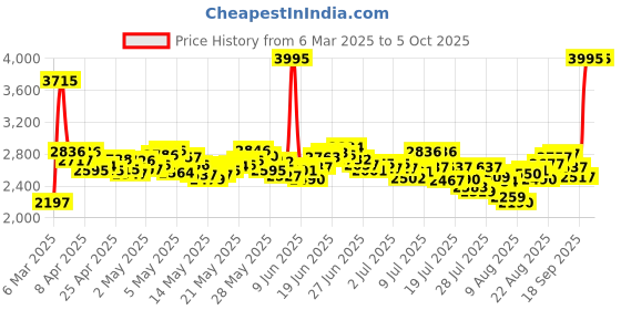 ajio.com nike Women Swift Running Leggings with Patch Pockets nike Price History Graph from 6 Mar 2025 to 5 Oct 2025