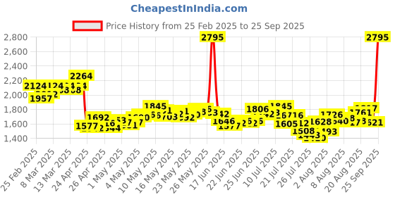 ajio.com nike Women Swift Tailored Fit Running Top nike Price History Graph from 25 Feb 2025 to 25 Sep 2025
