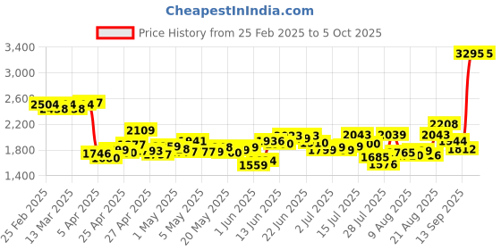 ajio.com nike Women Swift Tight Running Shorts with Pockets nike Price History Graph from 25 Feb 2025 to 5 Oct 2025