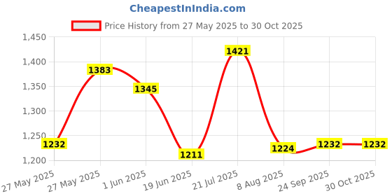 ajio.com nike Women Swsh Grid Heritage Crossbody Bag nike Price History Graph from 27 May 2025 to 29 Oct 2025
