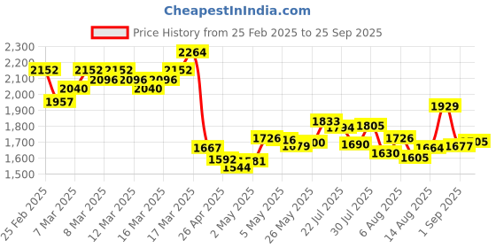 ajio.com nike Women Tailored Fit Crop Tank Top nike Price History Graph from 25 Feb 2025 to 25 Sep 2025