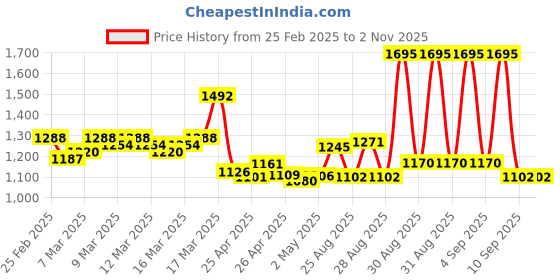 ajio.com nike Women Tailored Fit Top with Logo Print nike Price History Graph from 25 Feb 2025 to 1 Nov 2025