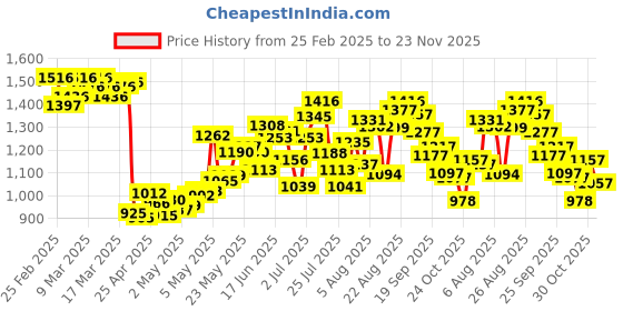 ajio.com nike Women Tailored Fit Twist Top with Logo Print nike Price History Graph from 25 Feb 2025 to 23 Nov 2025