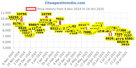 ajio.com nike Women TC 7900 Running Shoes nike Price History Graph from 8 Nov 2024 to 23 Oct 2025
