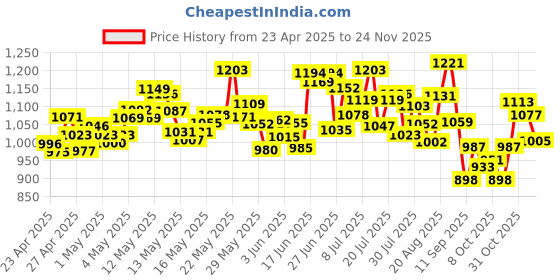 ajio.com nike Women Tempo Dri-Fit Brief-Lined Running Shorts nike Price History Graph from 23 Apr 2025 to 24 Nov 2025