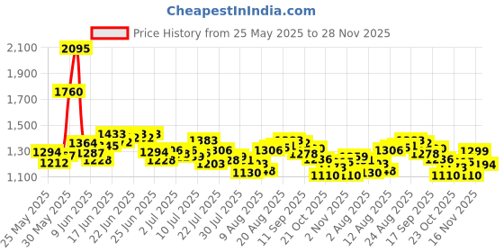 ajio.com nike Women Tempo Nvlt Dri-Fit 3" Running Shorts nike Price History Graph from 25 May 2025 to 28 Nov 2025