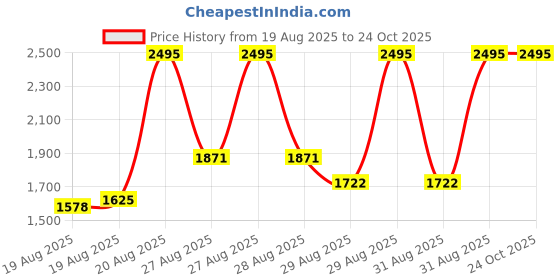 ajio.com nike Women Typographic Print Regular Fit Crew-Neck T-Shirt nike Price History Graph from 19 Aug 2025 to 23 Oct 2025
