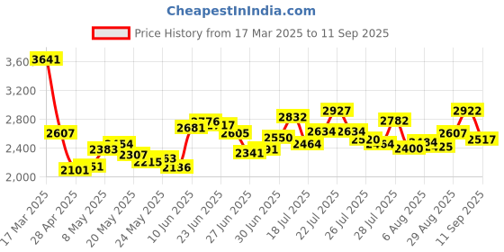 ajio.com nike Women Velour Tailored Fit Crop Top nike Price History Graph from 17 Mar 2025 to 11 Sep 2025