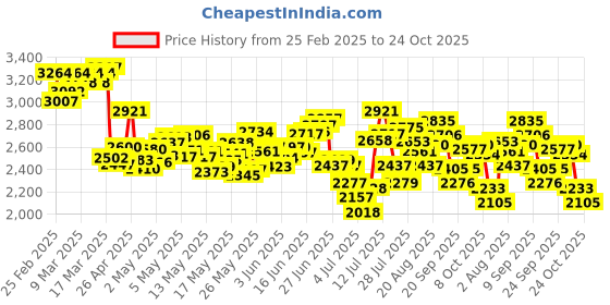 ajio.com nike Women Windrunner Woven Open-Hem Pants nike Price History Graph from 25 Feb 2025 to 24 Oct 2025