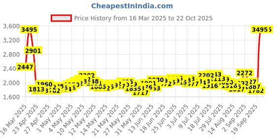 ajio.com nike Women Zenvy High-Rise 5" Biker Shorts nike Price History Graph from 16 Mar 2025 to 22 Oct 2025