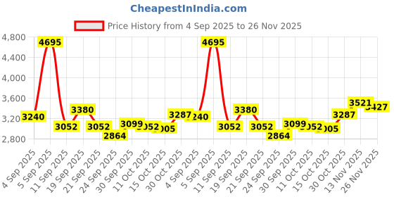 ajio.com nike Woven Unlined Sport Essential Bomber Jacket nike Price History Graph from 4 Sep 2025 to 26 Nov 2025