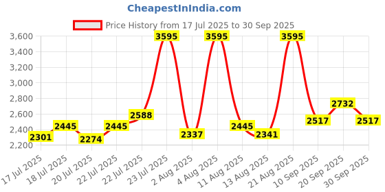 ajio.com nike Zip-Front Biker Jacket with Split-Kangaroo Pockets nike Price History Graph from 17 Jul 2025 to 30 Sep 2025