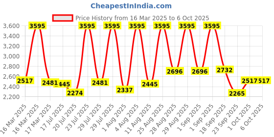 ajio.com nike Zip-Front Jacket with Split-Kangaroo Pockets nike Price History Graph from 16 Mar 2025 to 6 Oct 2025