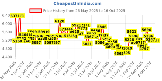 ajio.com nike Zoom Bella 6 Training Shoes nike Price History Graph from 26 May 2025 to 16 Oct 2025