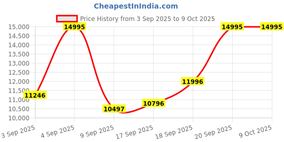 ajio.com nike Zoom Vomero 5 Lace-Up Running Shoes nike Price History Graph from 3 Sep 2025 to 8 Oct 2025