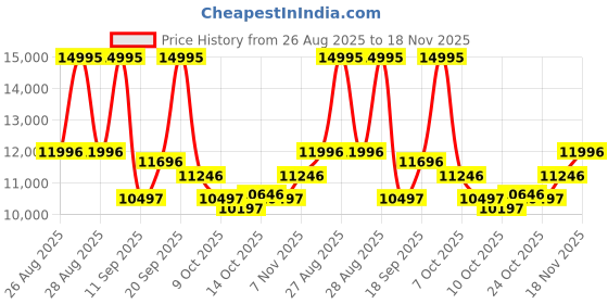 ajio.com nike Zoom Vomero 5 Low-Top Lace-Up Sneakers nike Price History Graph from 26 Aug 2025 to 18 Nov 2025
