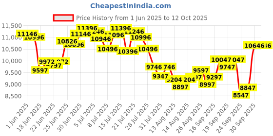 ajio.com nike Zoom Vomero 5 Running Shoes nike Price History Graph from 1 Jun 2025 to 12 Oct 2025