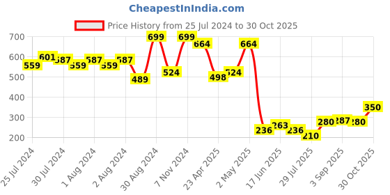 ajio.com fabindia Nilaya Embossed Serving Bowl Small fabindia Price History Graph from 25 Jul 2024 to 30 Oct 2025