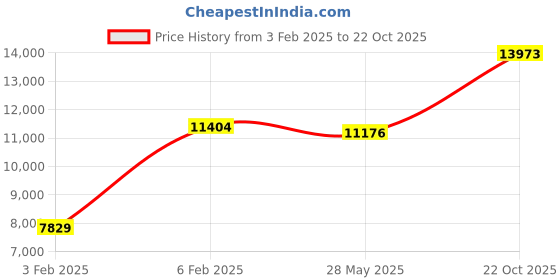 ajio.com avsar Nilima Yellow Gold Diamond-Studded Ring avsar Price History Graph from 3 Feb 2025 to 22 Oct 2025
