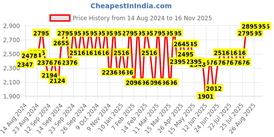 ajio.com hunkemoller Nina Non-Padded Under-Wired Minimizer Bra hunkemoller Price History Graph from 14 Aug 2024 to 16 Nov 2025