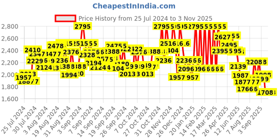 ajio.com hunkemoller Nina Non-Padded Underwired Minimizer Bra hunkemoller Price History Graph from 25 Jul 2024 to 2 Nov 2025